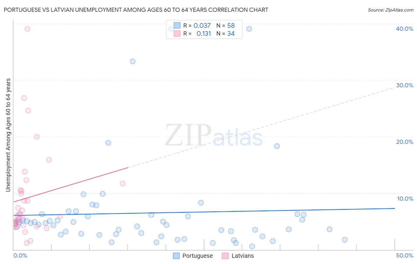 Portuguese vs Latvian Unemployment Among Ages 60 to 64 years