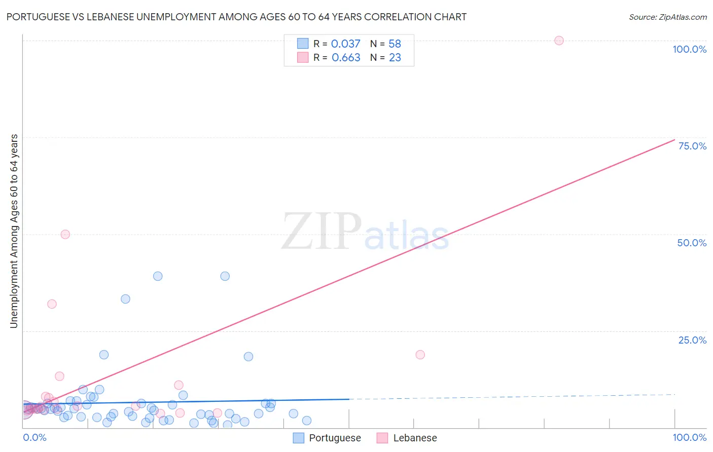 Portuguese vs Lebanese Unemployment Among Ages 60 to 64 years