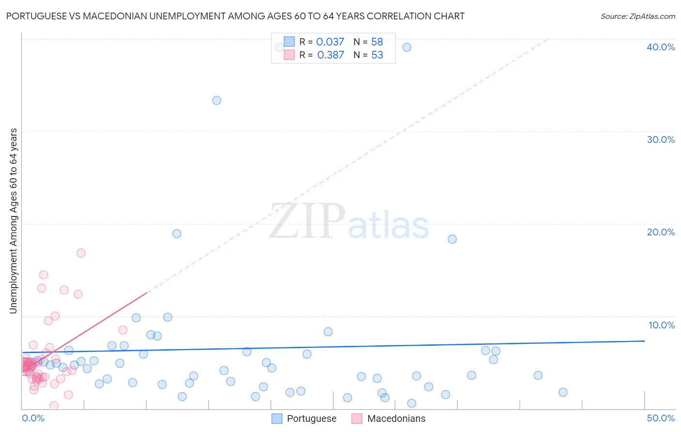 Portuguese vs Macedonian Unemployment Among Ages 60 to 64 years