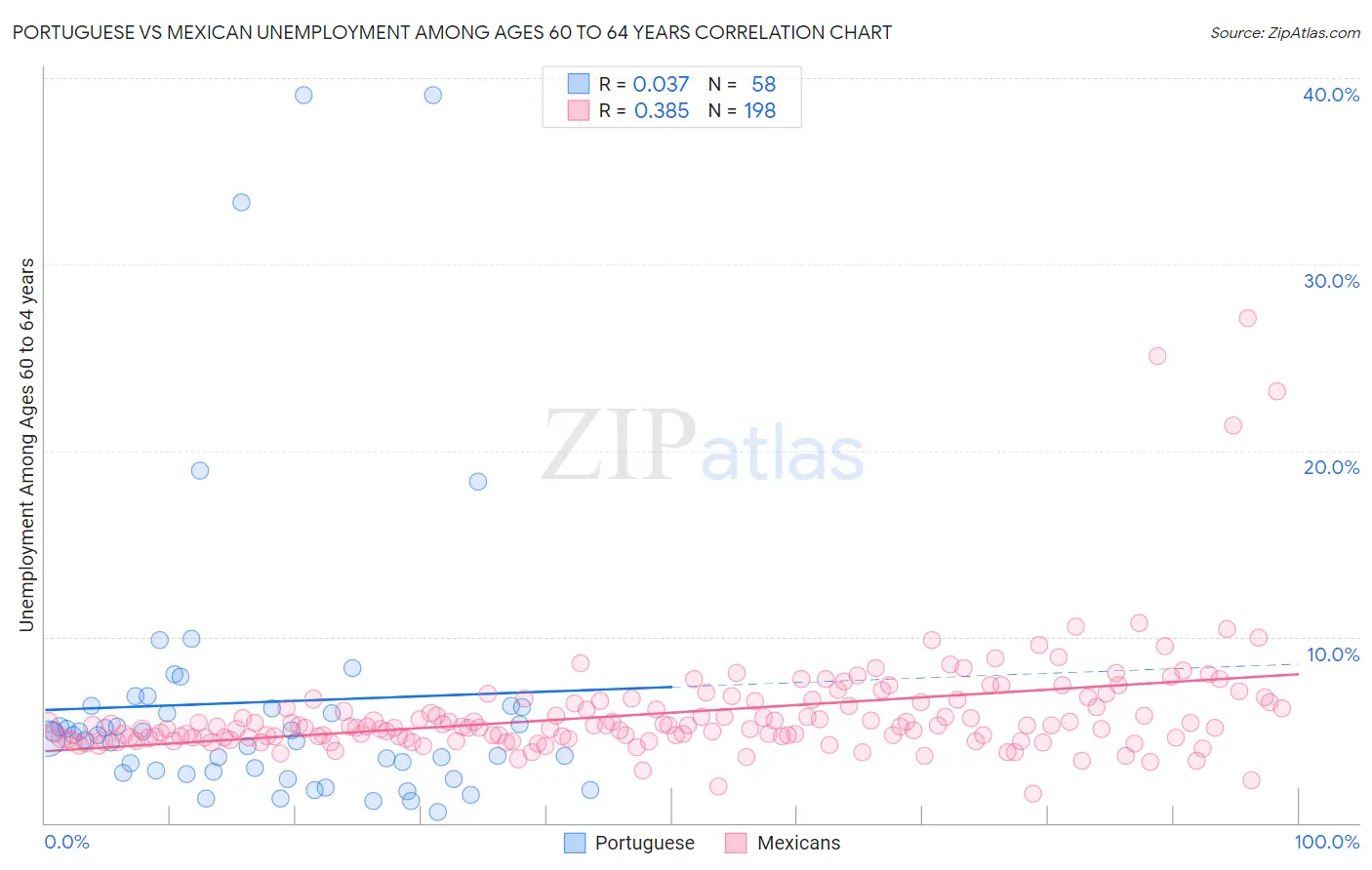 Portuguese vs Mexican Unemployment Among Ages 60 to 64 years