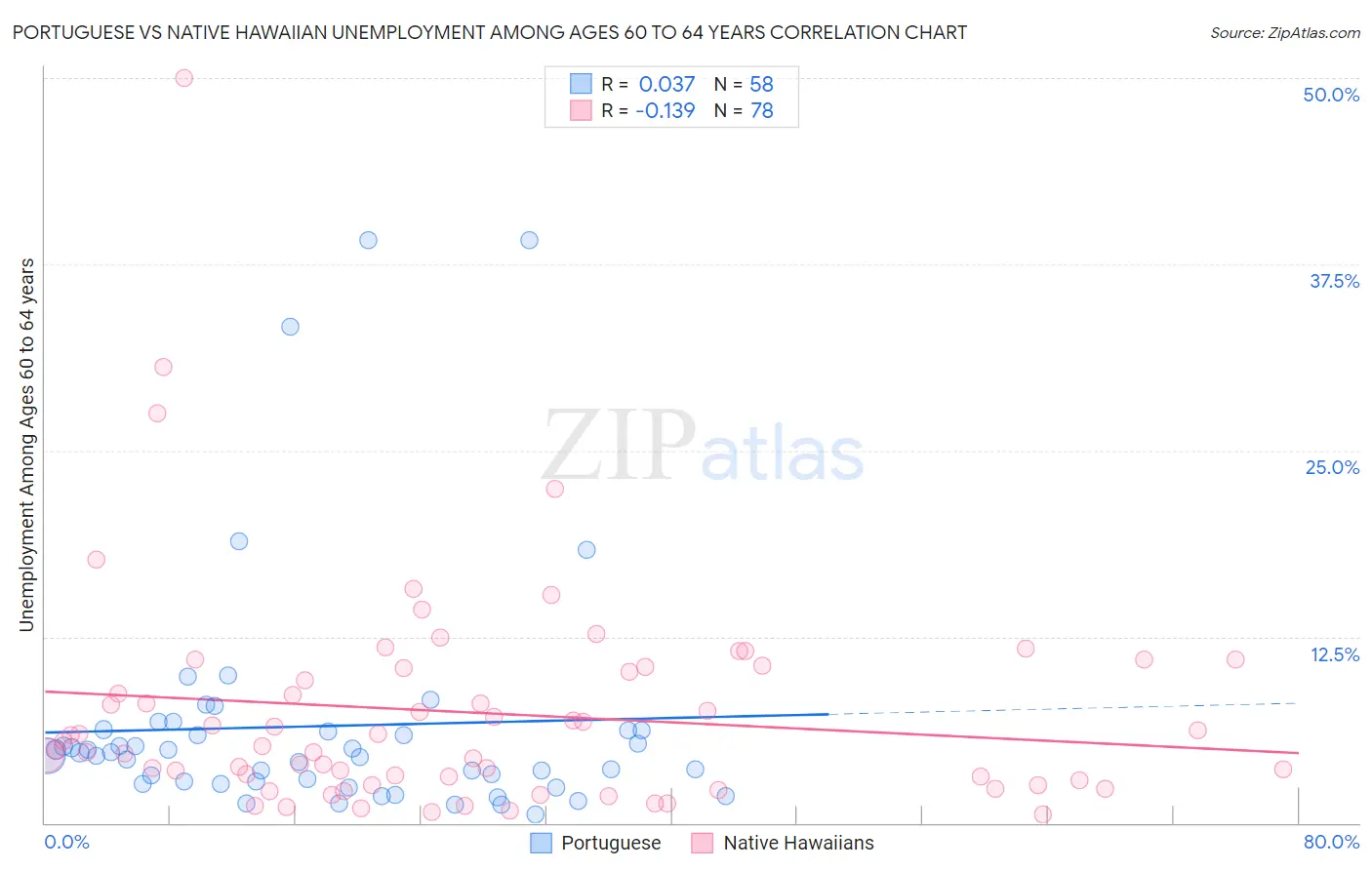 Portuguese vs Native Hawaiian Unemployment Among Ages 60 to 64 years