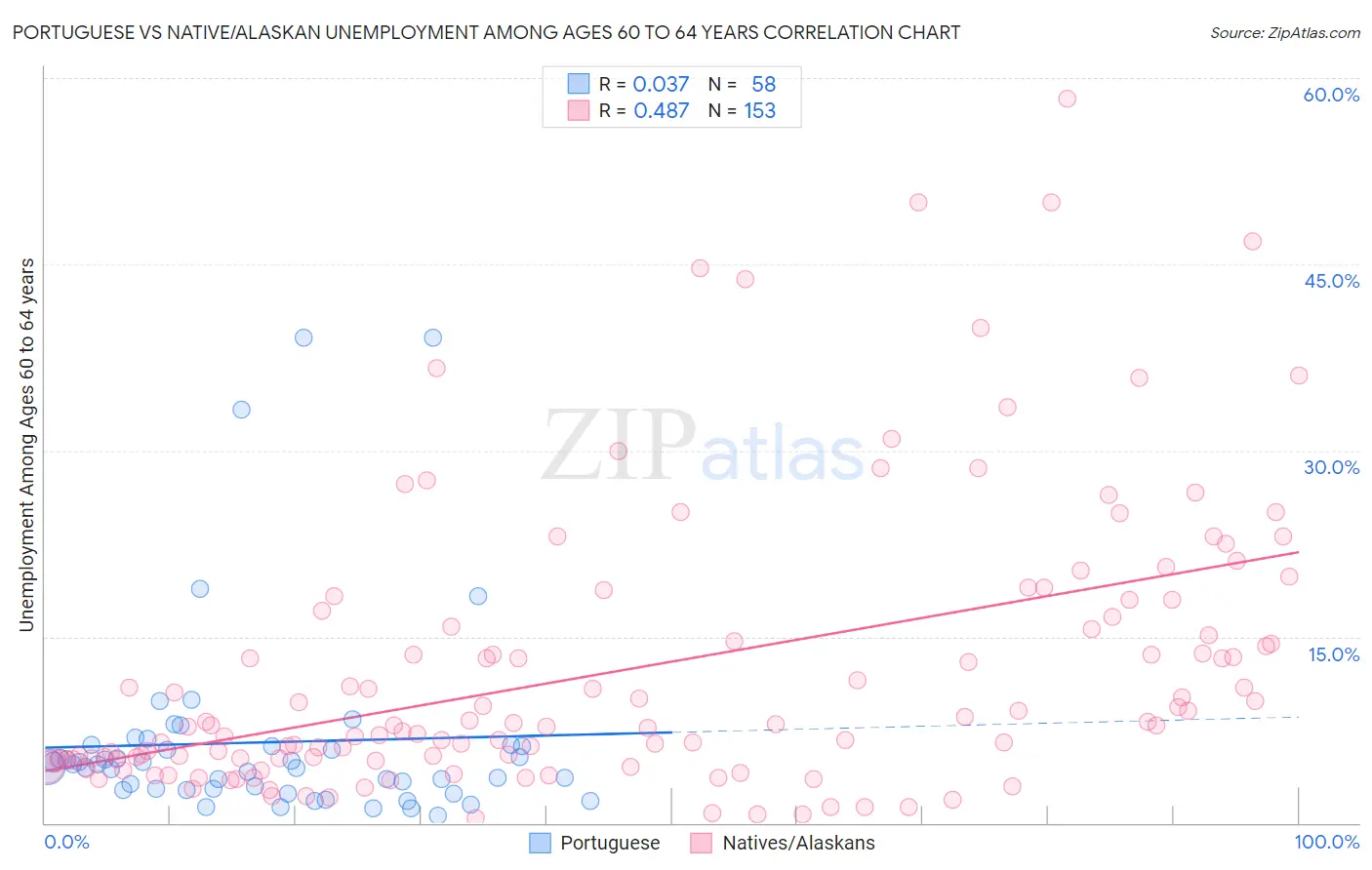 Portuguese vs Native/Alaskan Unemployment Among Ages 60 to 64 years