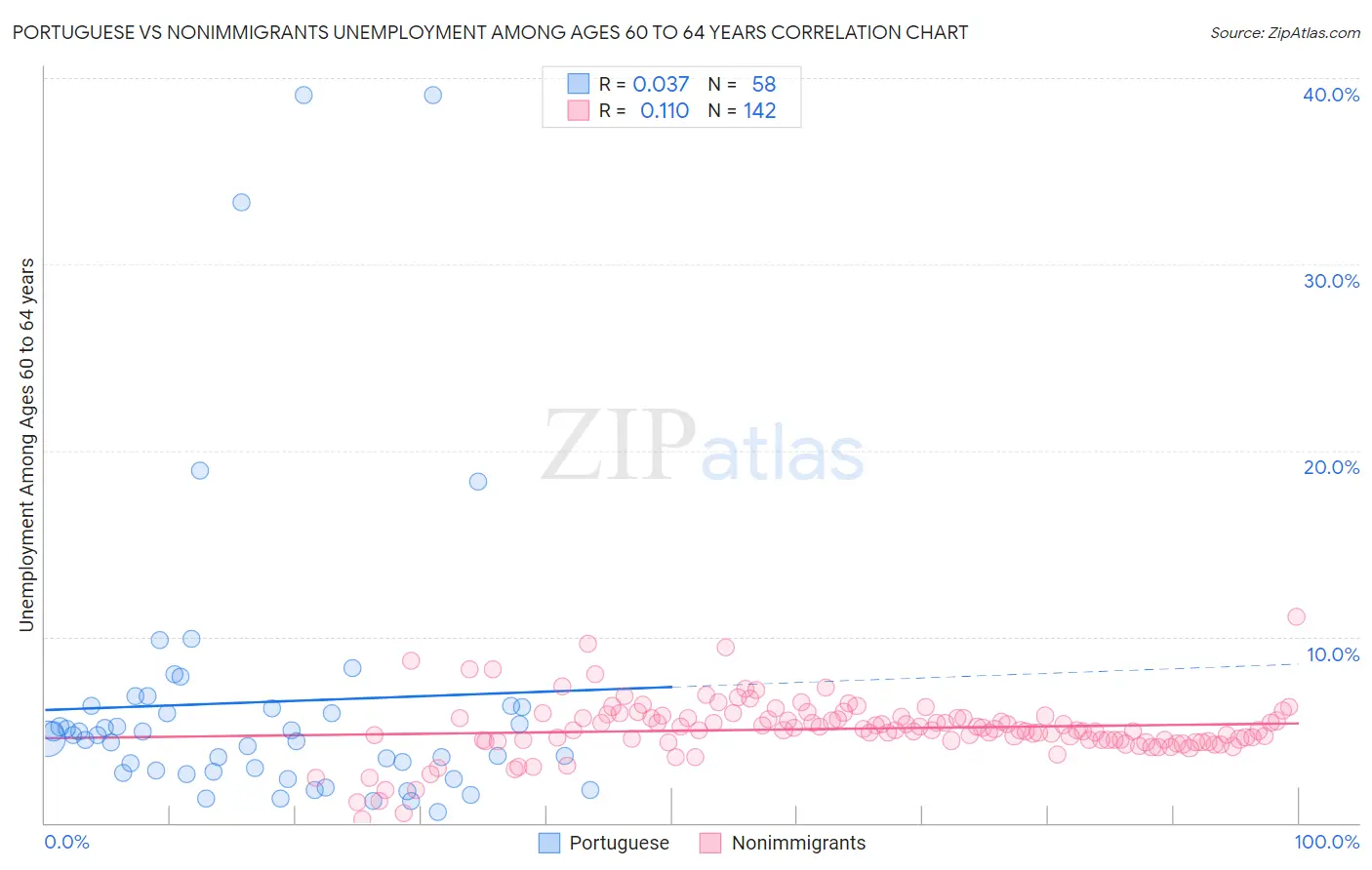 Portuguese vs Nonimmigrants Unemployment Among Ages 60 to 64 years