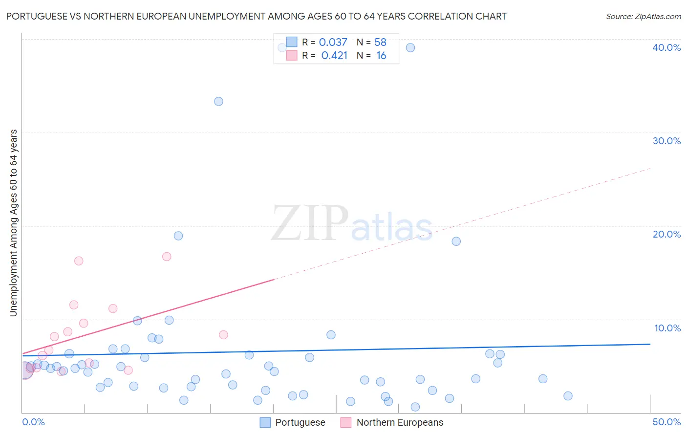 Portuguese vs Northern European Unemployment Among Ages 60 to 64 years