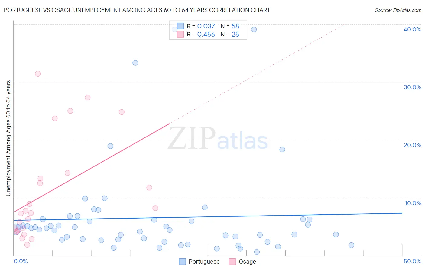 Portuguese vs Osage Unemployment Among Ages 60 to 64 years