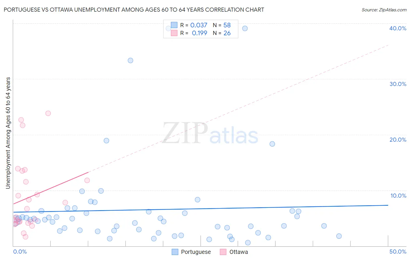 Portuguese vs Ottawa Unemployment Among Ages 60 to 64 years