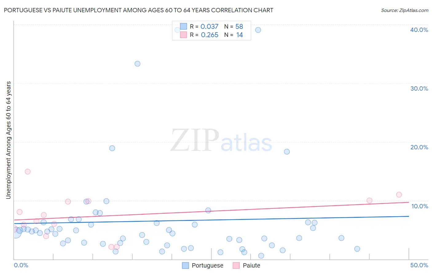 Portuguese vs Paiute Unemployment Among Ages 60 to 64 years