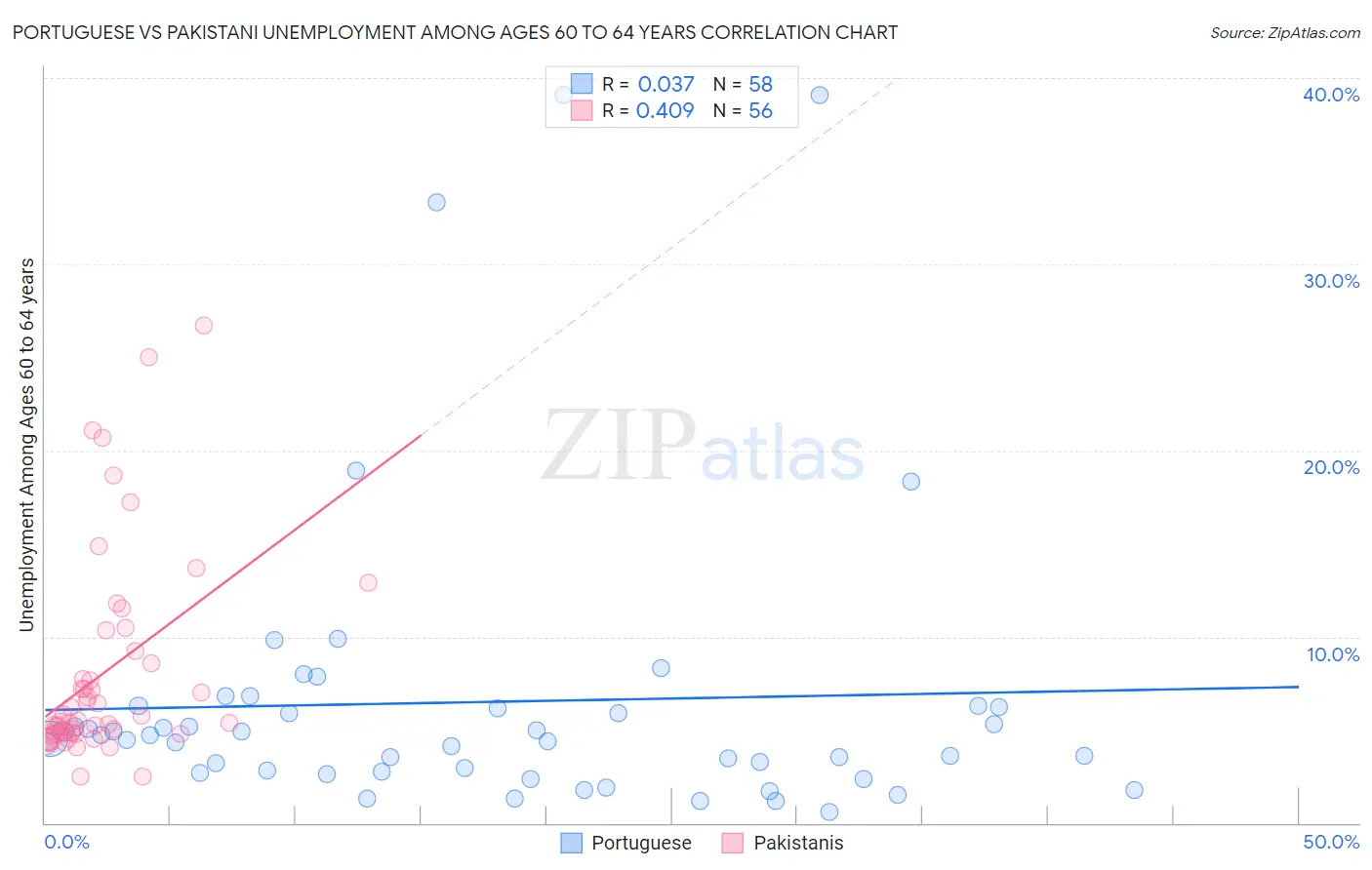 Portuguese vs Pakistani Unemployment Among Ages 60 to 64 years
