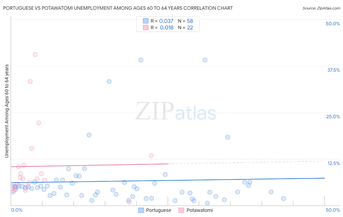 Portuguese vs Potawatomi Unemployment Among Ages 60 to 64 years