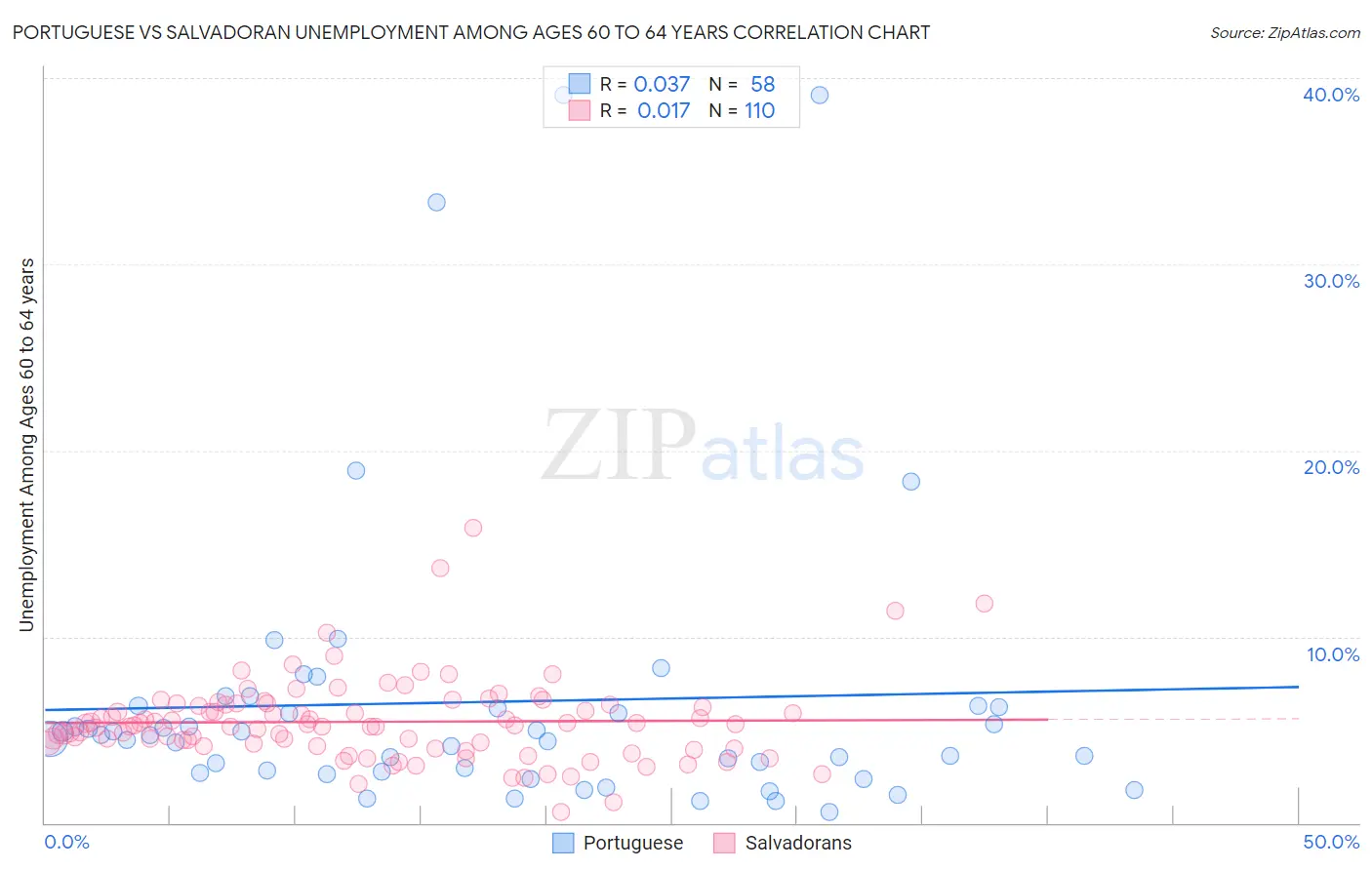 Portuguese vs Salvadoran Unemployment Among Ages 60 to 64 years