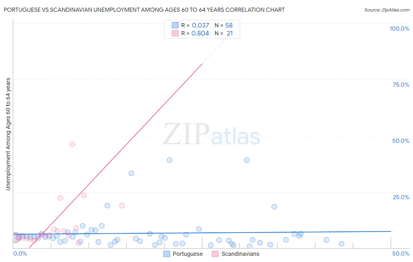 Portuguese vs Scandinavian Unemployment Among Ages 60 to 64 years