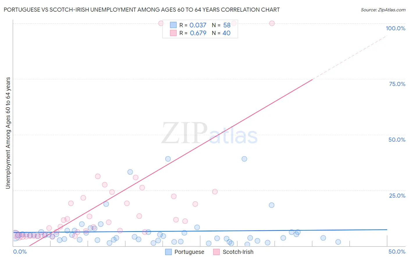 Portuguese vs Scotch-Irish Unemployment Among Ages 60 to 64 years