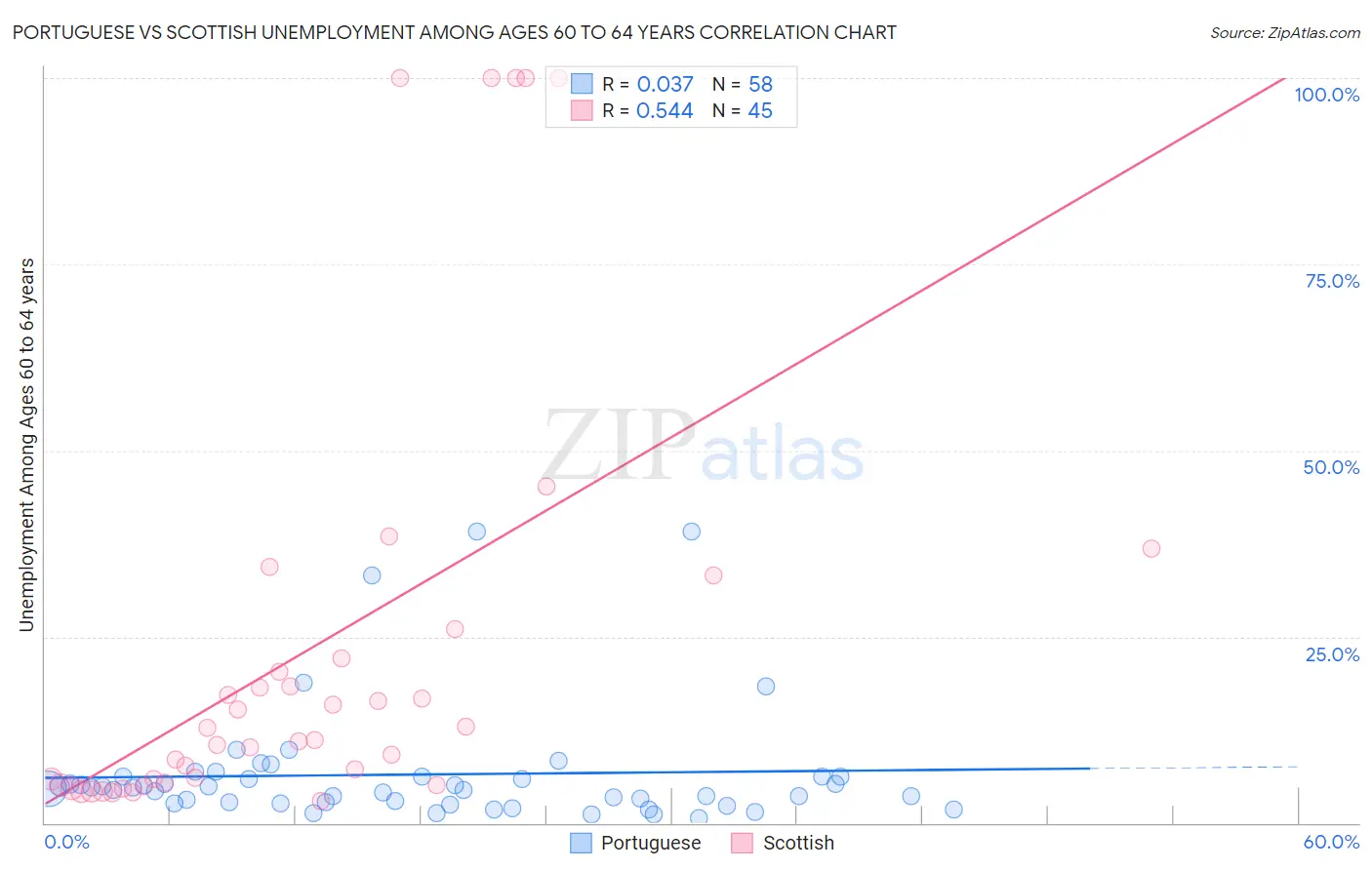Portuguese vs Scottish Unemployment Among Ages 60 to 64 years