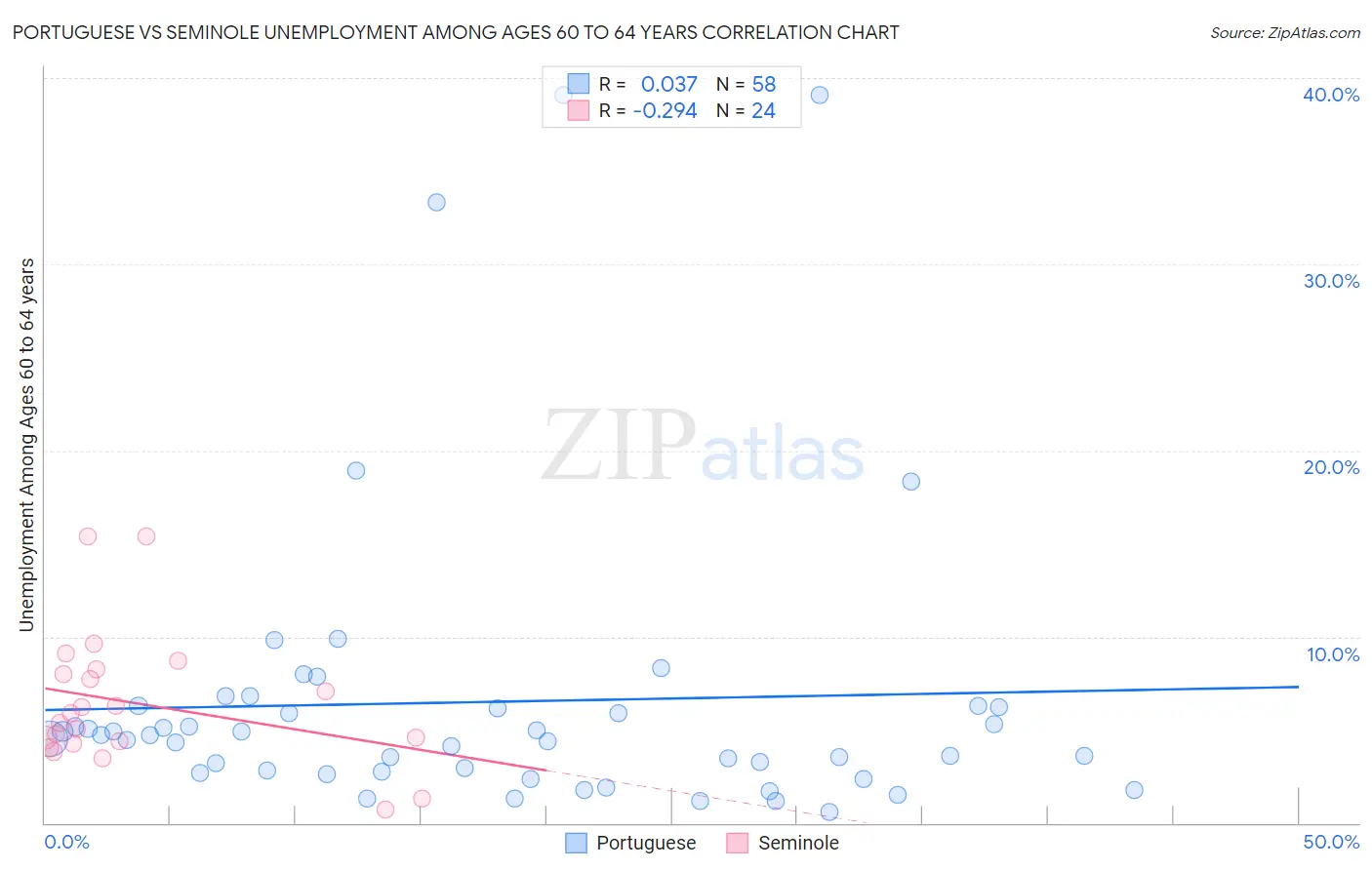 Portuguese vs Seminole Unemployment Among Ages 60 to 64 years
