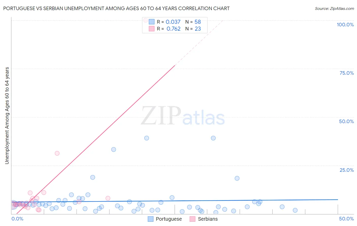 Portuguese vs Serbian Unemployment Among Ages 60 to 64 years