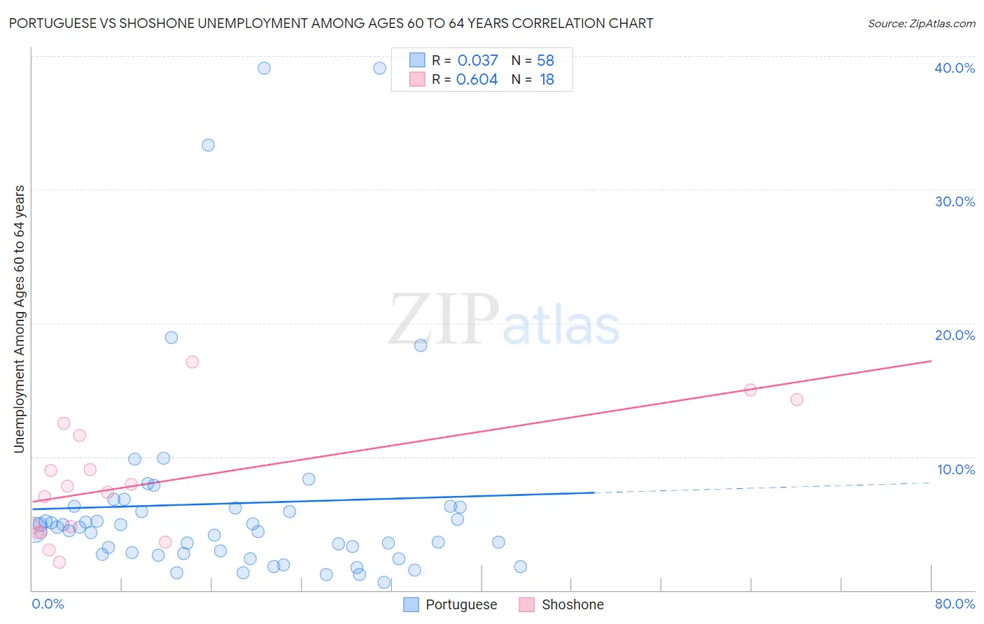 Portuguese vs Shoshone Unemployment Among Ages 60 to 64 years
