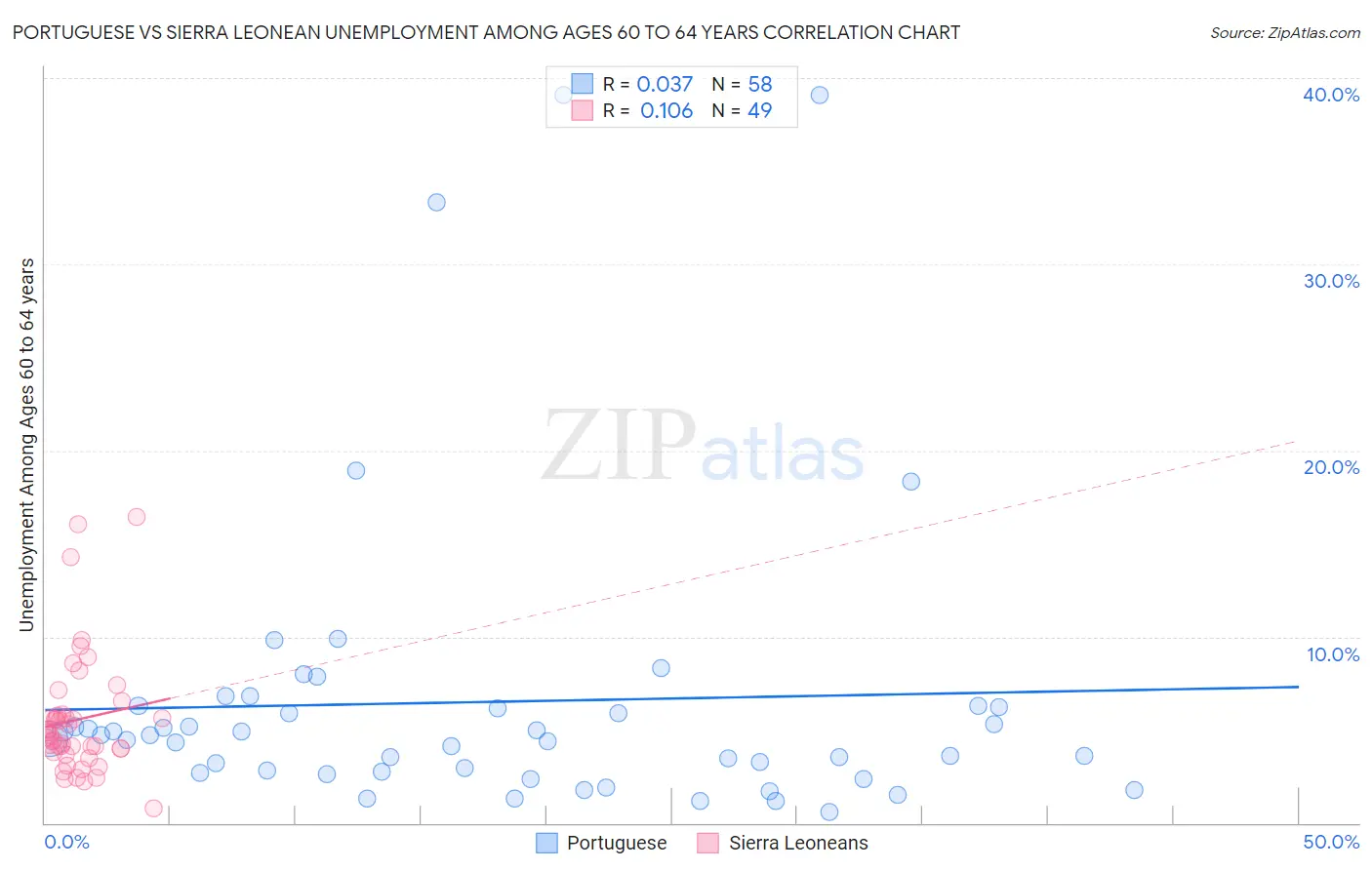 Portuguese vs Sierra Leonean Unemployment Among Ages 60 to 64 years