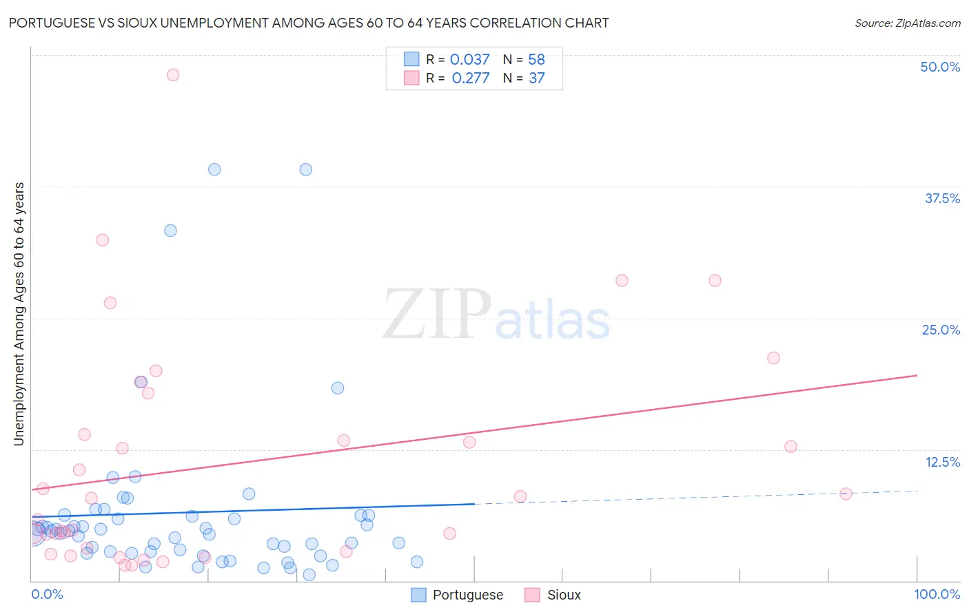 Portuguese vs Sioux Unemployment Among Ages 60 to 64 years