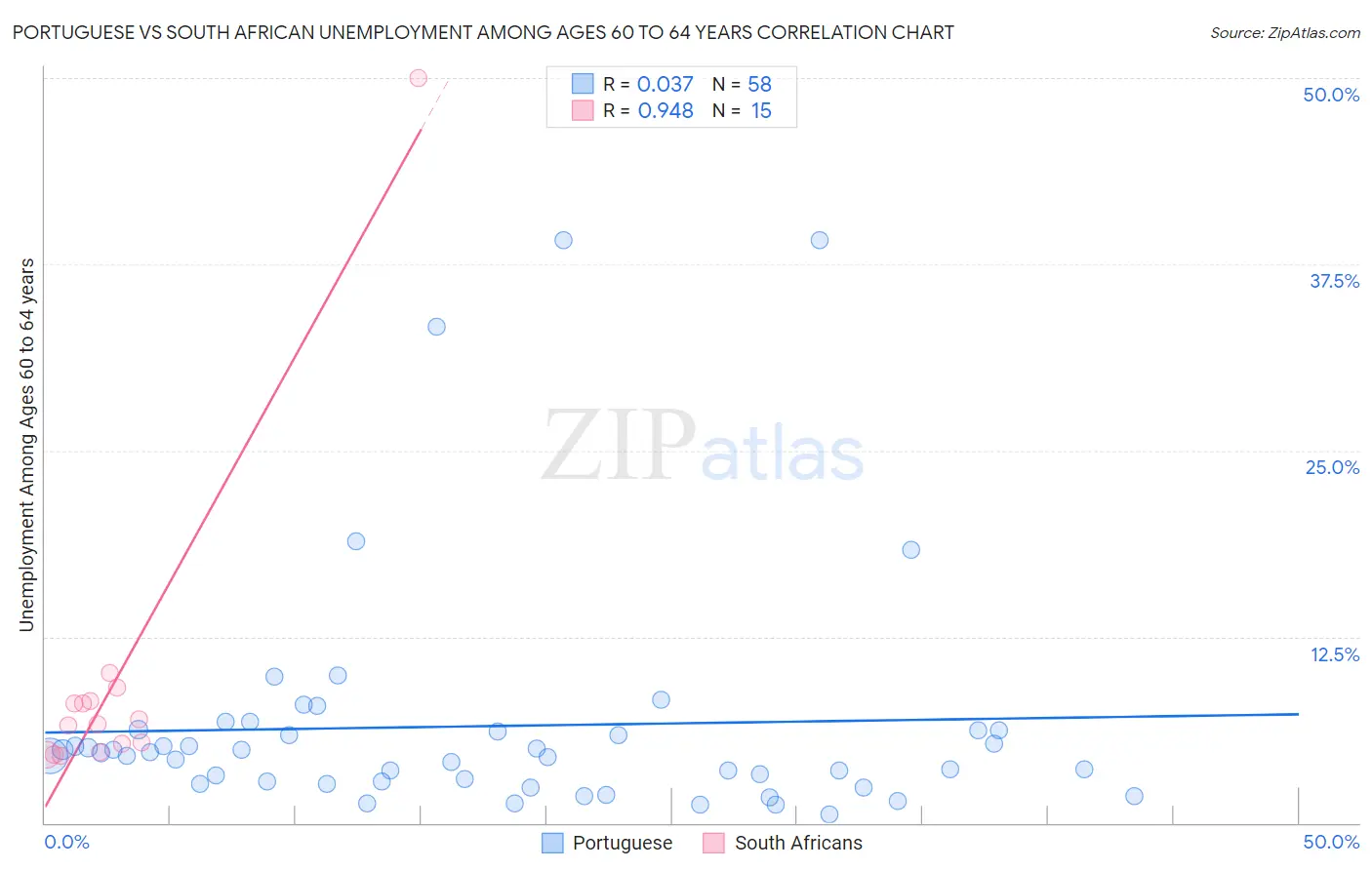 Portuguese vs South African Unemployment Among Ages 60 to 64 years