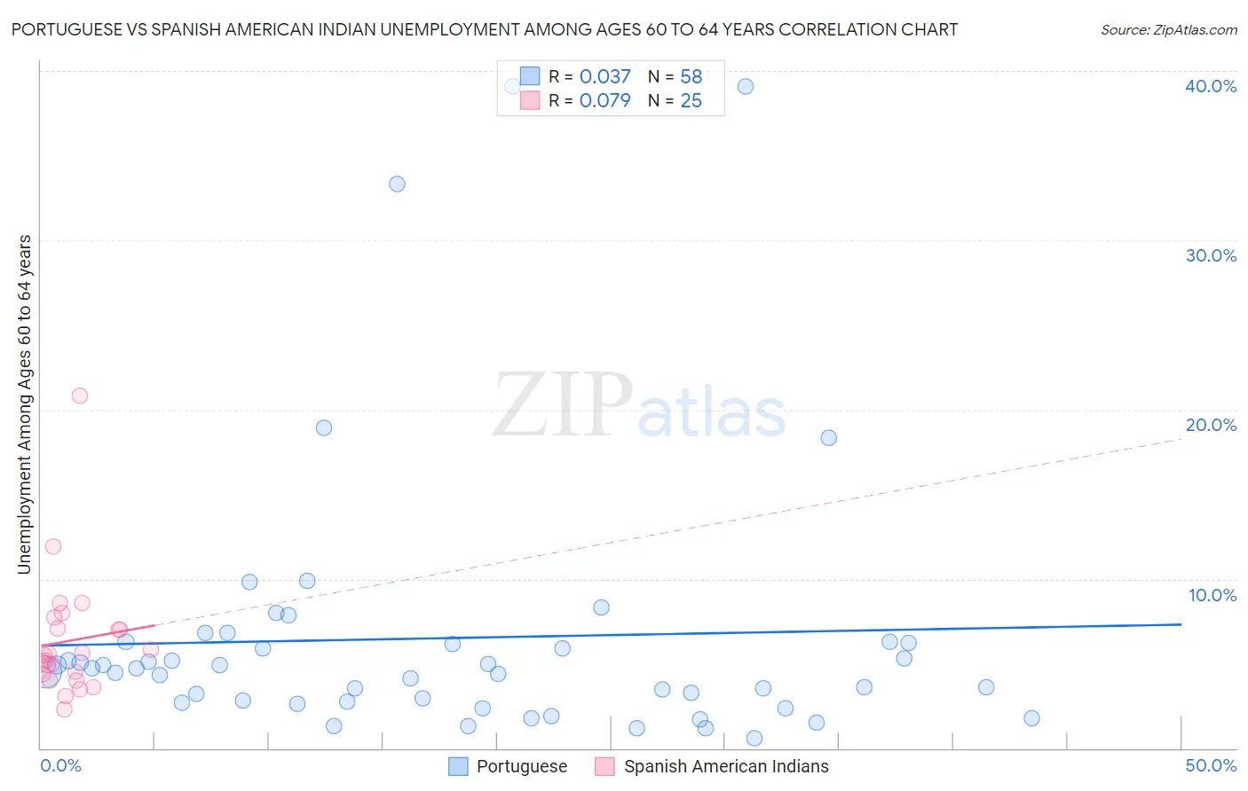 Portuguese vs Spanish American Indian Unemployment Among Ages 60 to 64 years