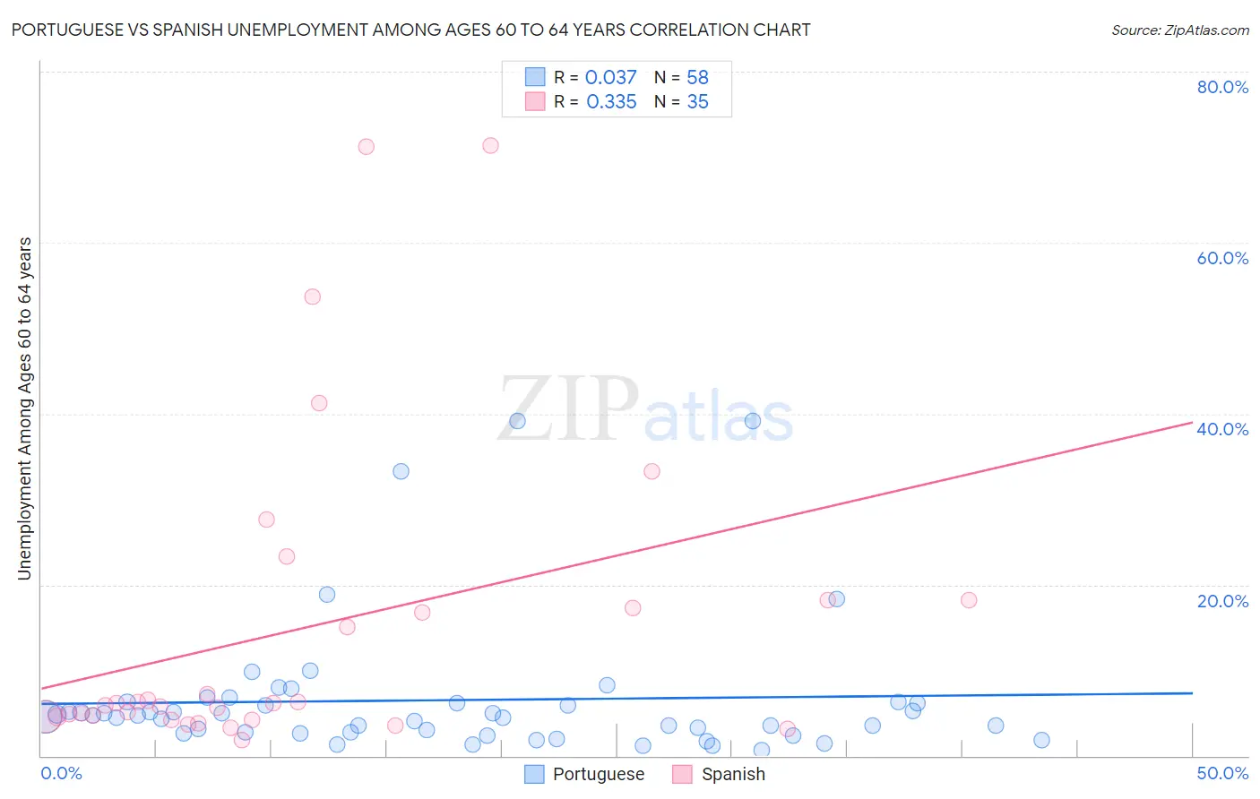 Portuguese vs Spanish Unemployment Among Ages 60 to 64 years