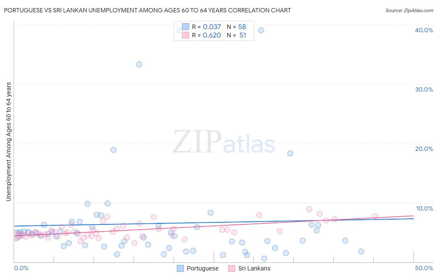 Portuguese vs Sri Lankan Unemployment Among Ages 60 to 64 years