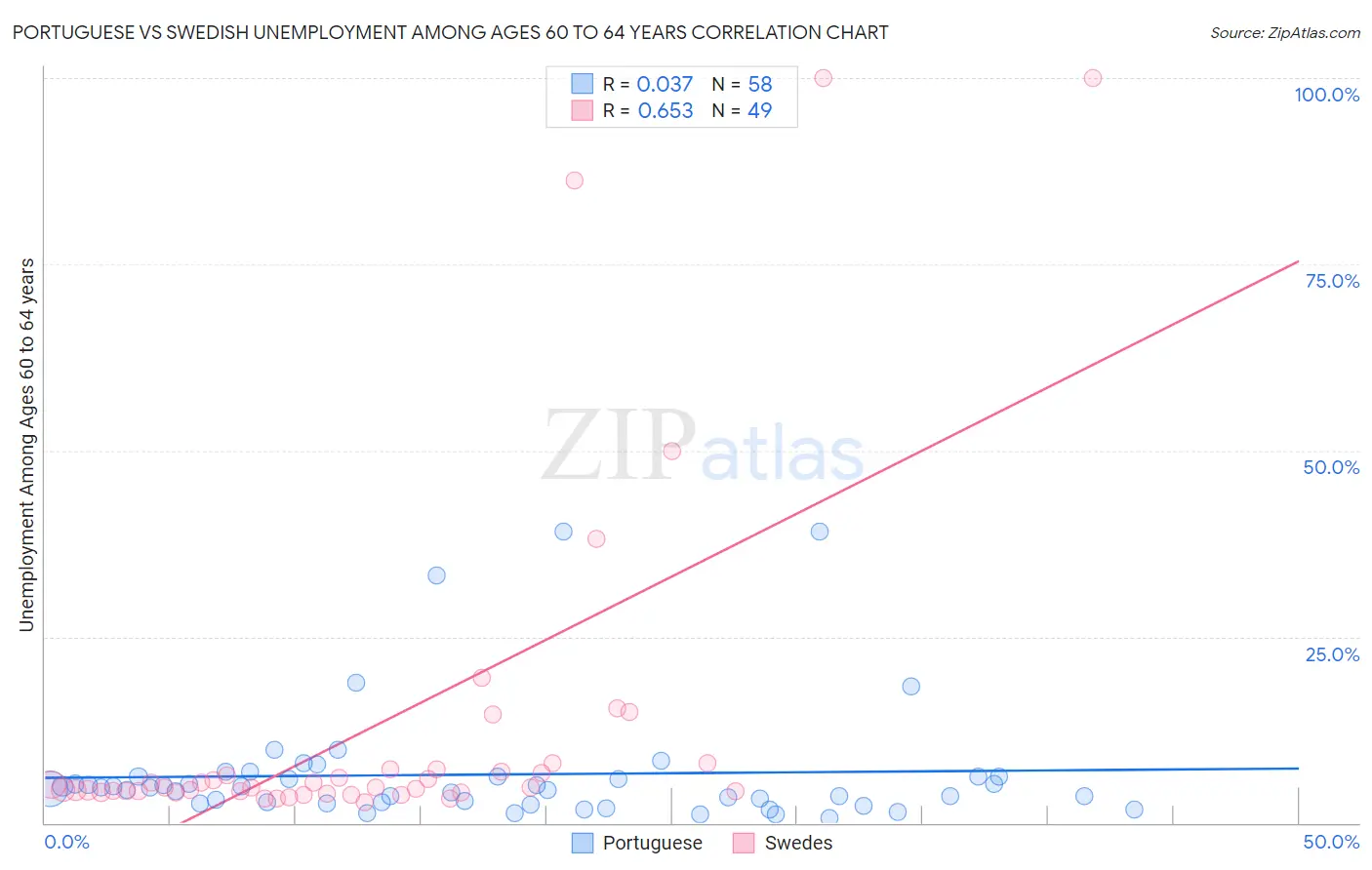 Portuguese vs Swedish Unemployment Among Ages 60 to 64 years