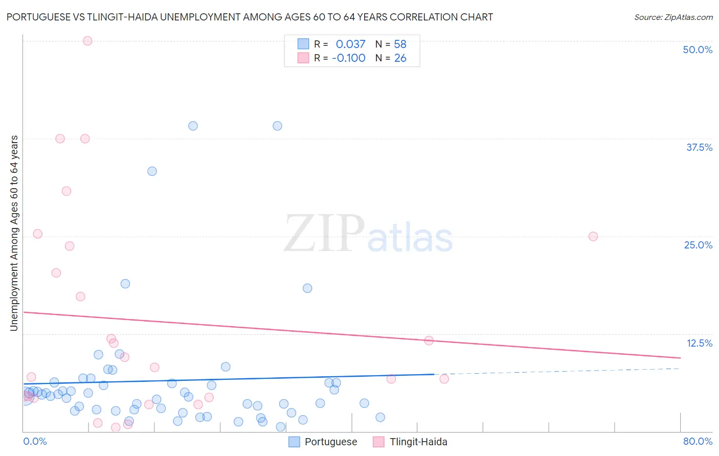 Portuguese vs Tlingit-Haida Unemployment Among Ages 60 to 64 years