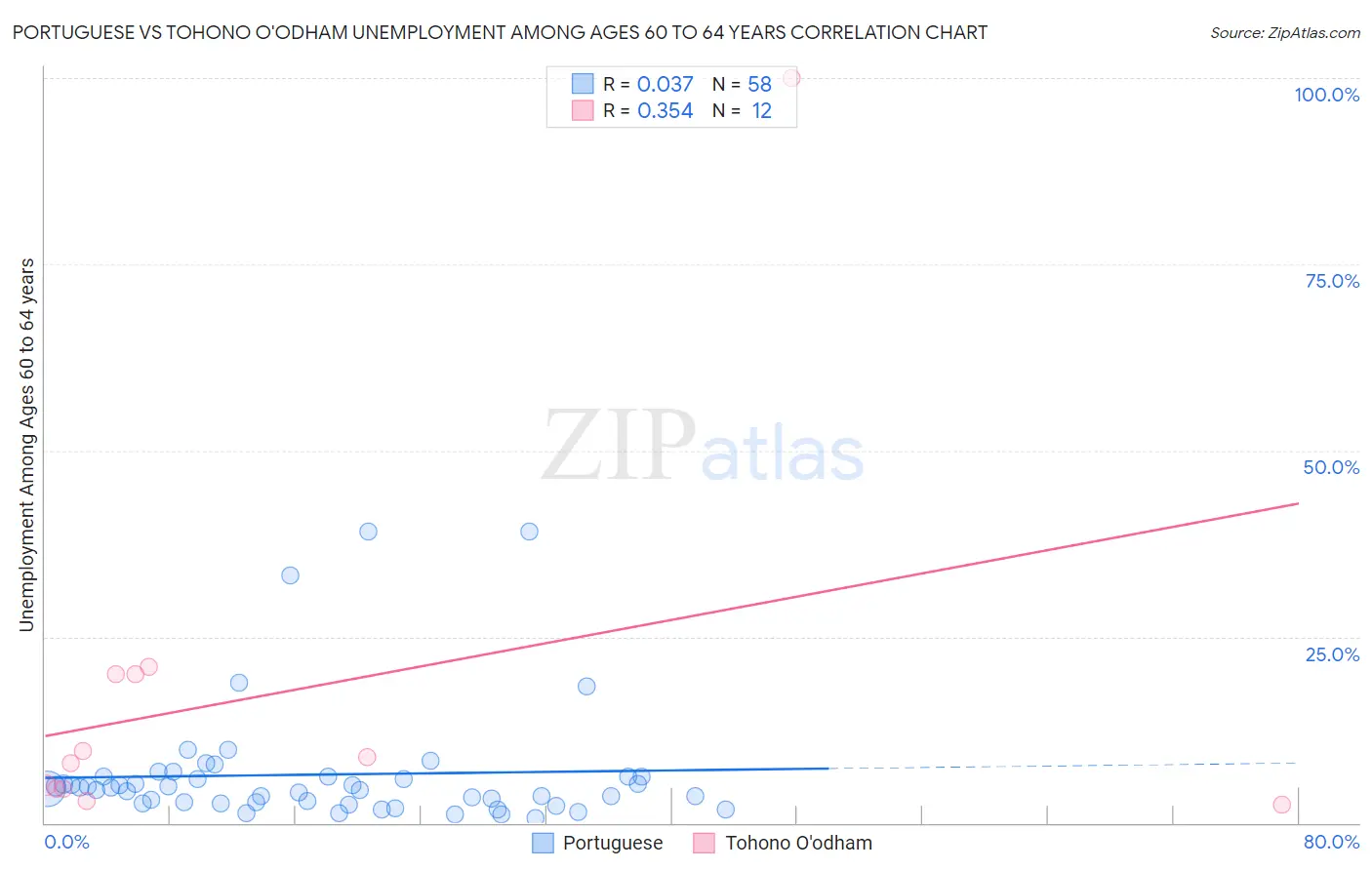 Portuguese vs Tohono O'odham Unemployment Among Ages 60 to 64 years