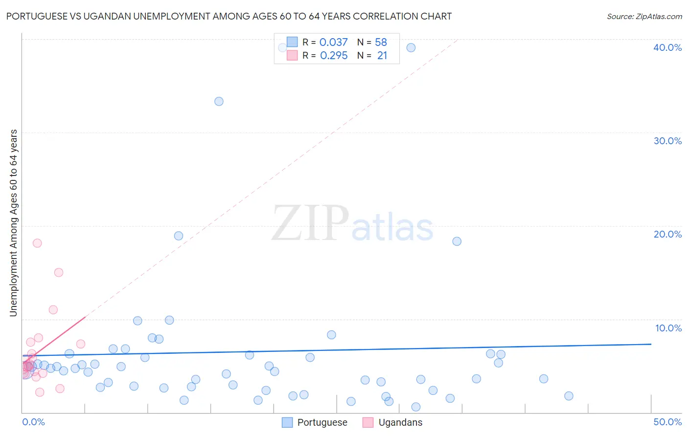 Portuguese vs Ugandan Unemployment Among Ages 60 to 64 years