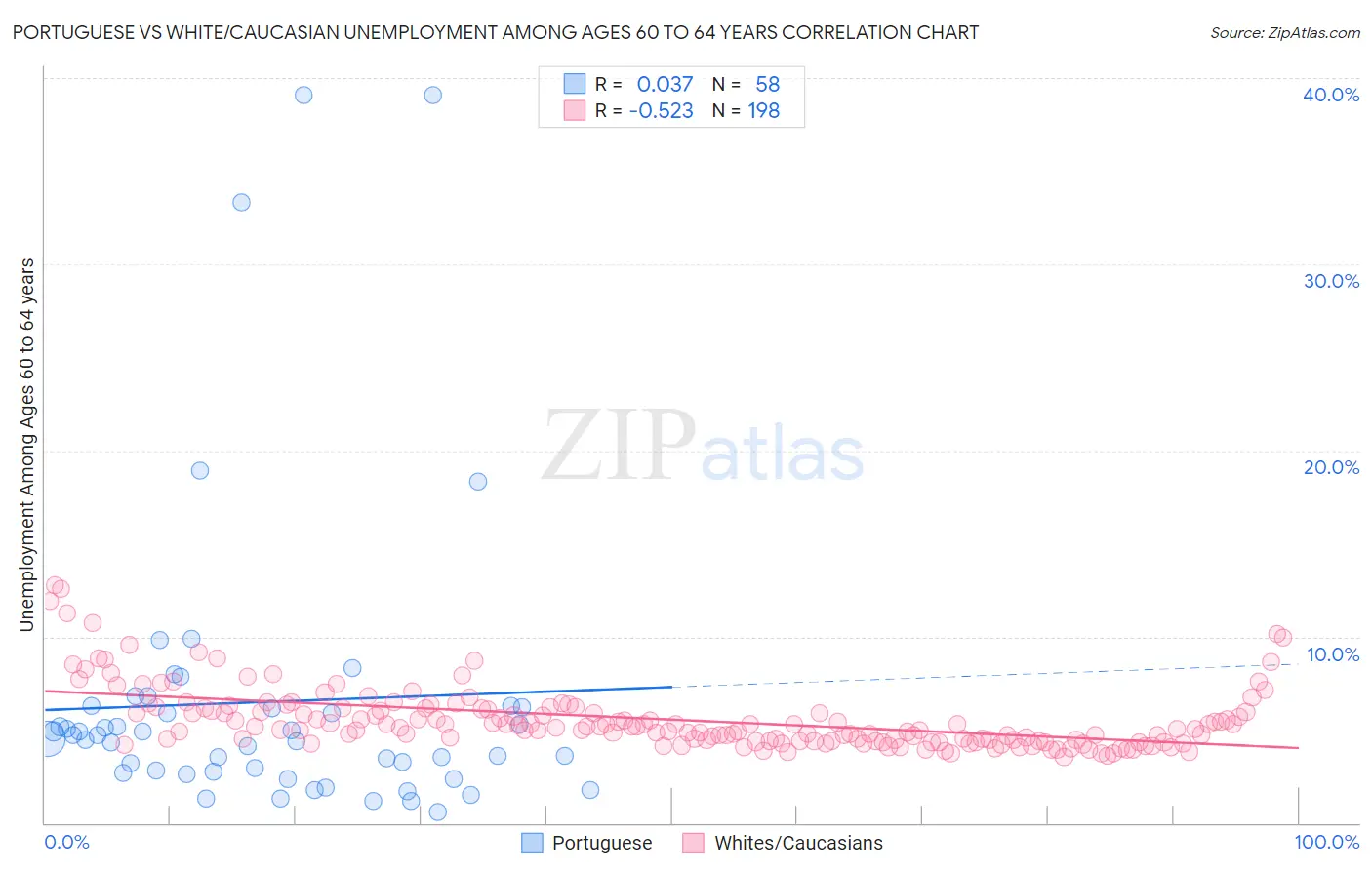 Portuguese vs White/Caucasian Unemployment Among Ages 60 to 64 years
