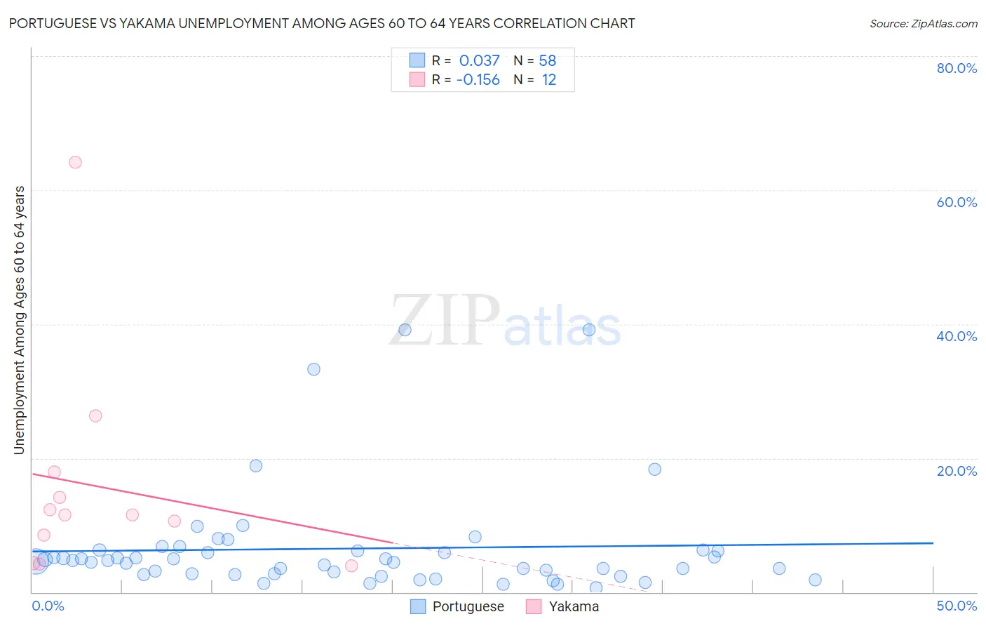 Portuguese vs Yakama Unemployment Among Ages 60 to 64 years