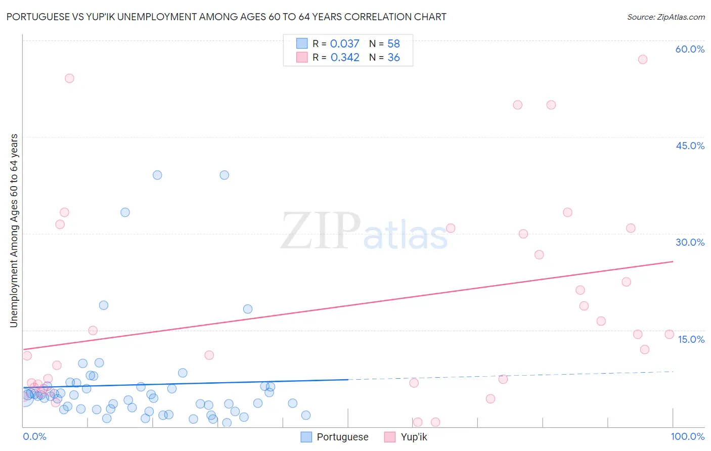 Portuguese vs Yup'ik Unemployment Among Ages 60 to 64 years