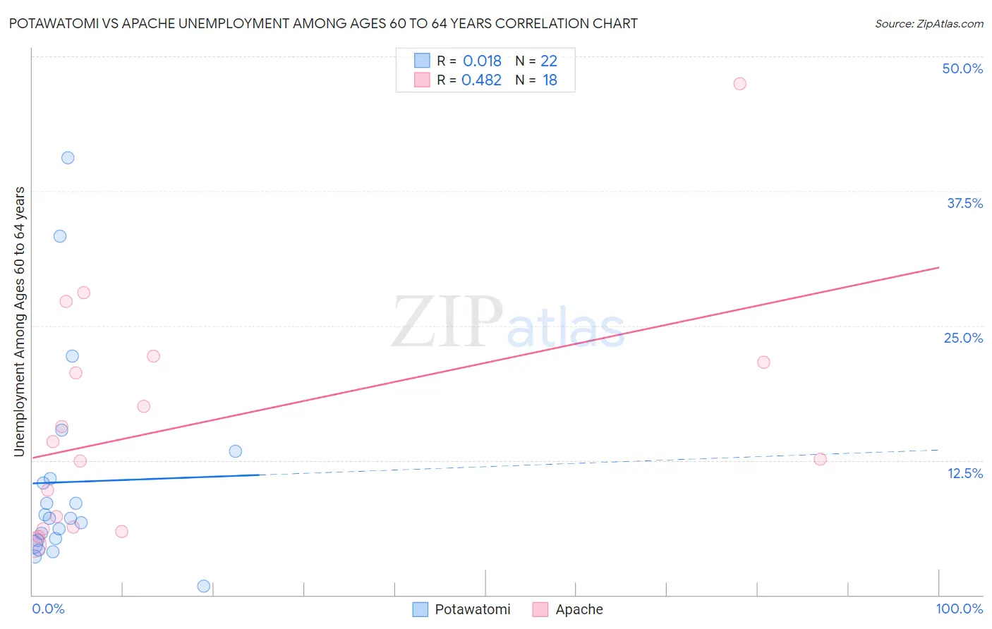 Potawatomi vs Apache Unemployment Among Ages 60 to 64 years