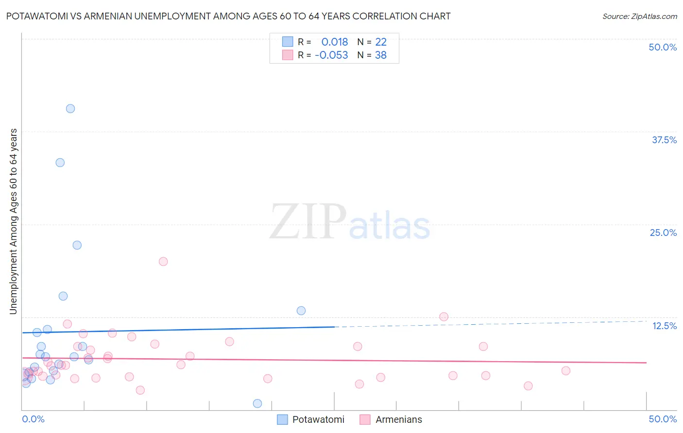 Potawatomi vs Armenian Unemployment Among Ages 60 to 64 years