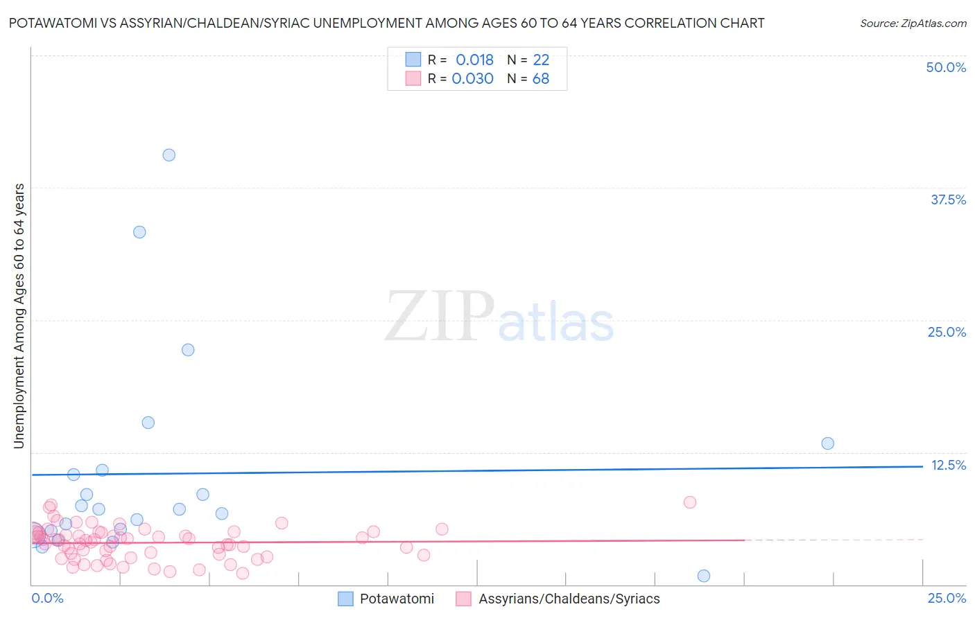 Potawatomi vs Assyrian/Chaldean/Syriac Unemployment Among Ages 60 to 64 years