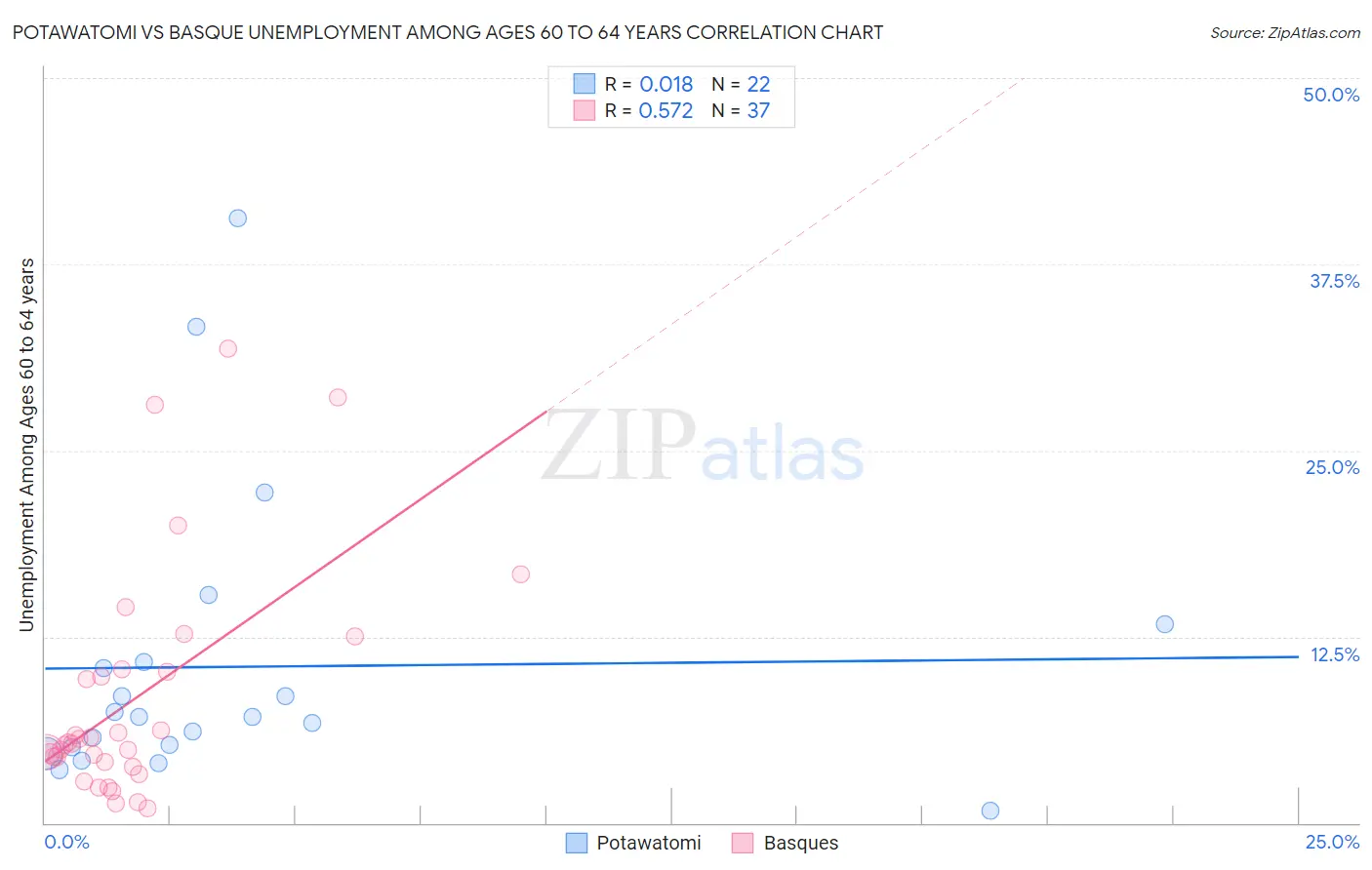 Potawatomi vs Basque Unemployment Among Ages 60 to 64 years