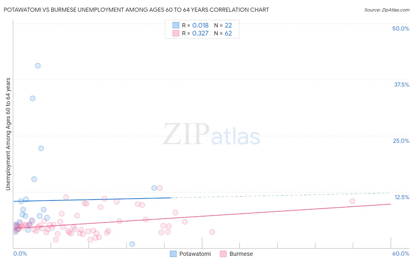 Potawatomi vs Burmese Unemployment Among Ages 60 to 64 years
