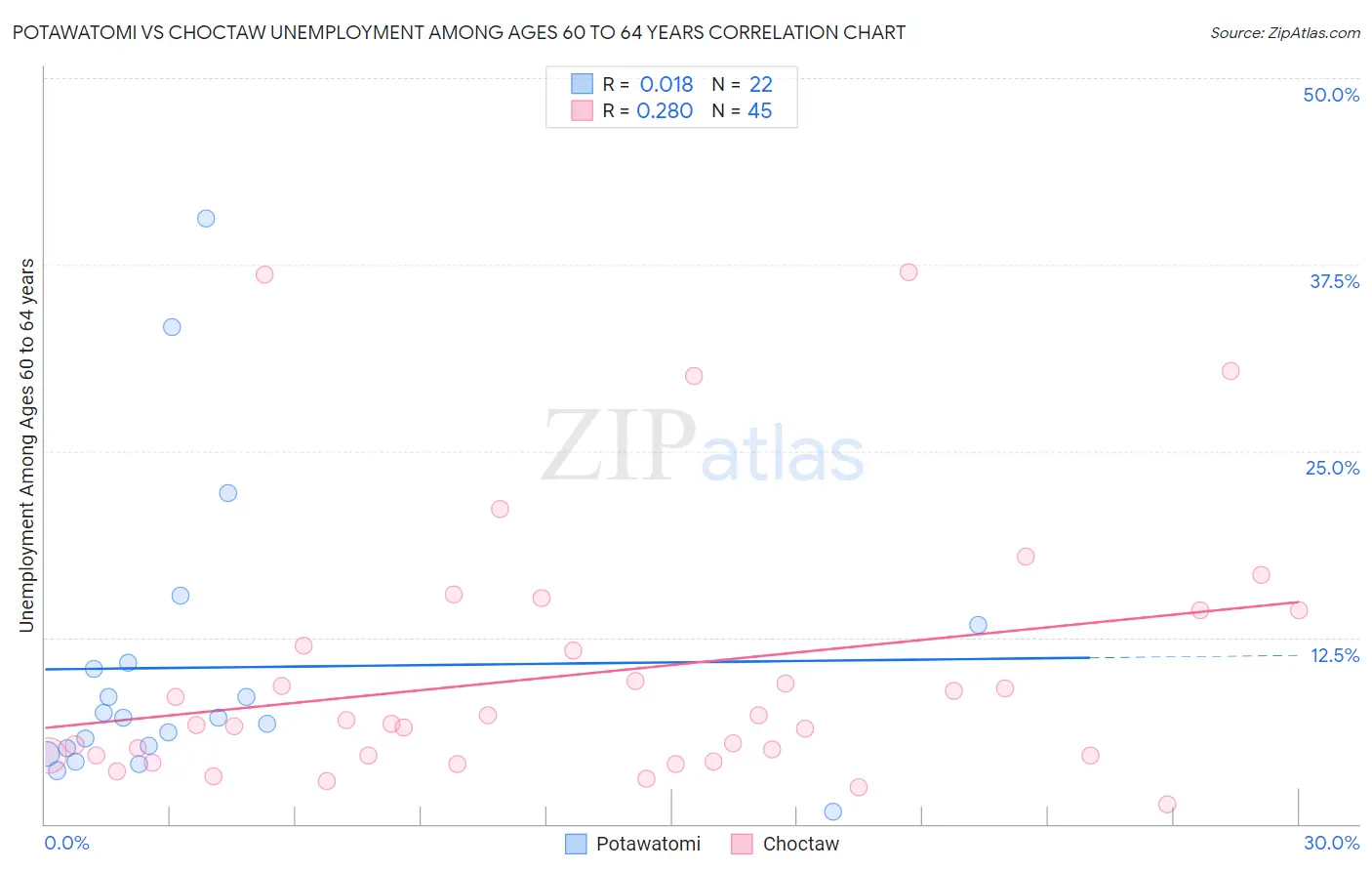 Potawatomi vs Choctaw Unemployment Among Ages 60 to 64 years