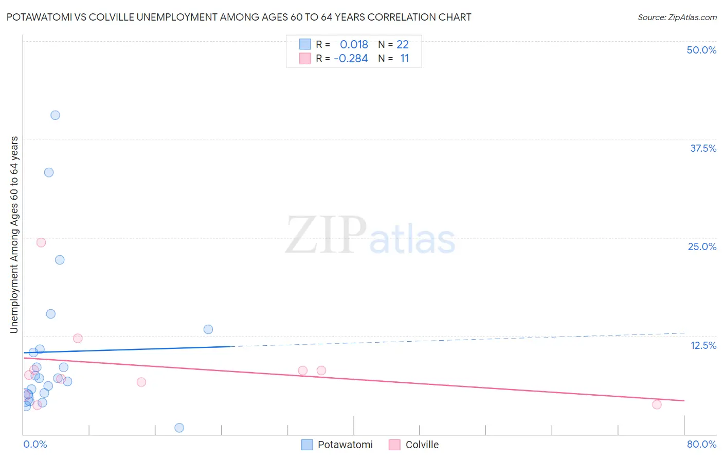Potawatomi vs Colville Unemployment Among Ages 60 to 64 years