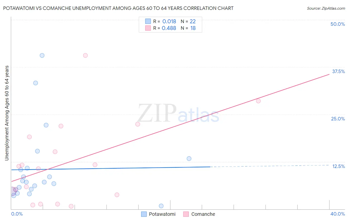 Potawatomi vs Comanche Unemployment Among Ages 60 to 64 years