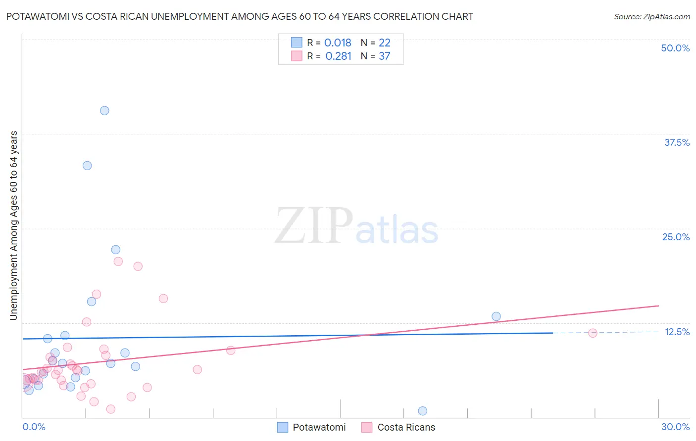 Potawatomi vs Costa Rican Unemployment Among Ages 60 to 64 years