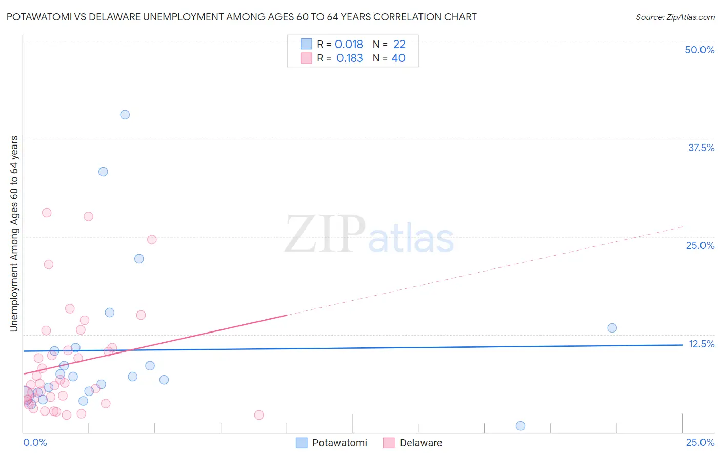 Potawatomi vs Delaware Unemployment Among Ages 60 to 64 years