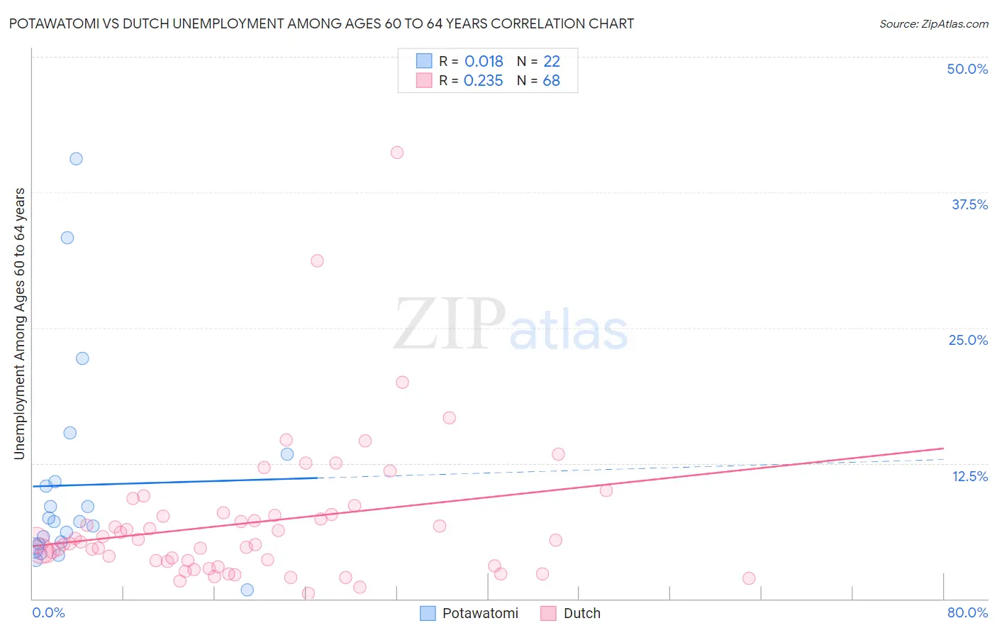 Potawatomi vs Dutch Unemployment Among Ages 60 to 64 years