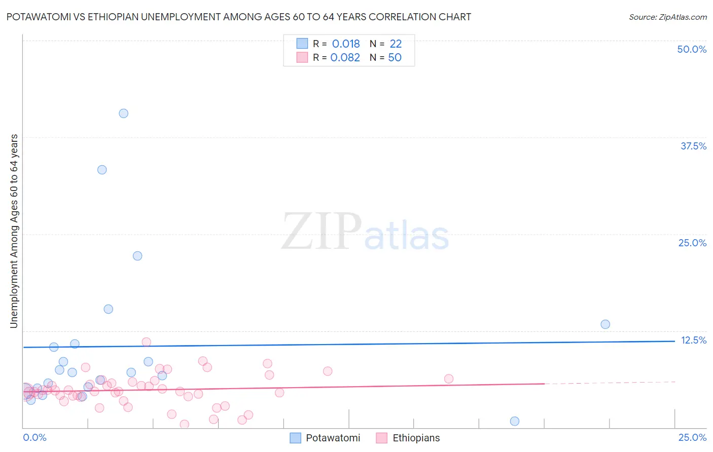 Potawatomi vs Ethiopian Unemployment Among Ages 60 to 64 years