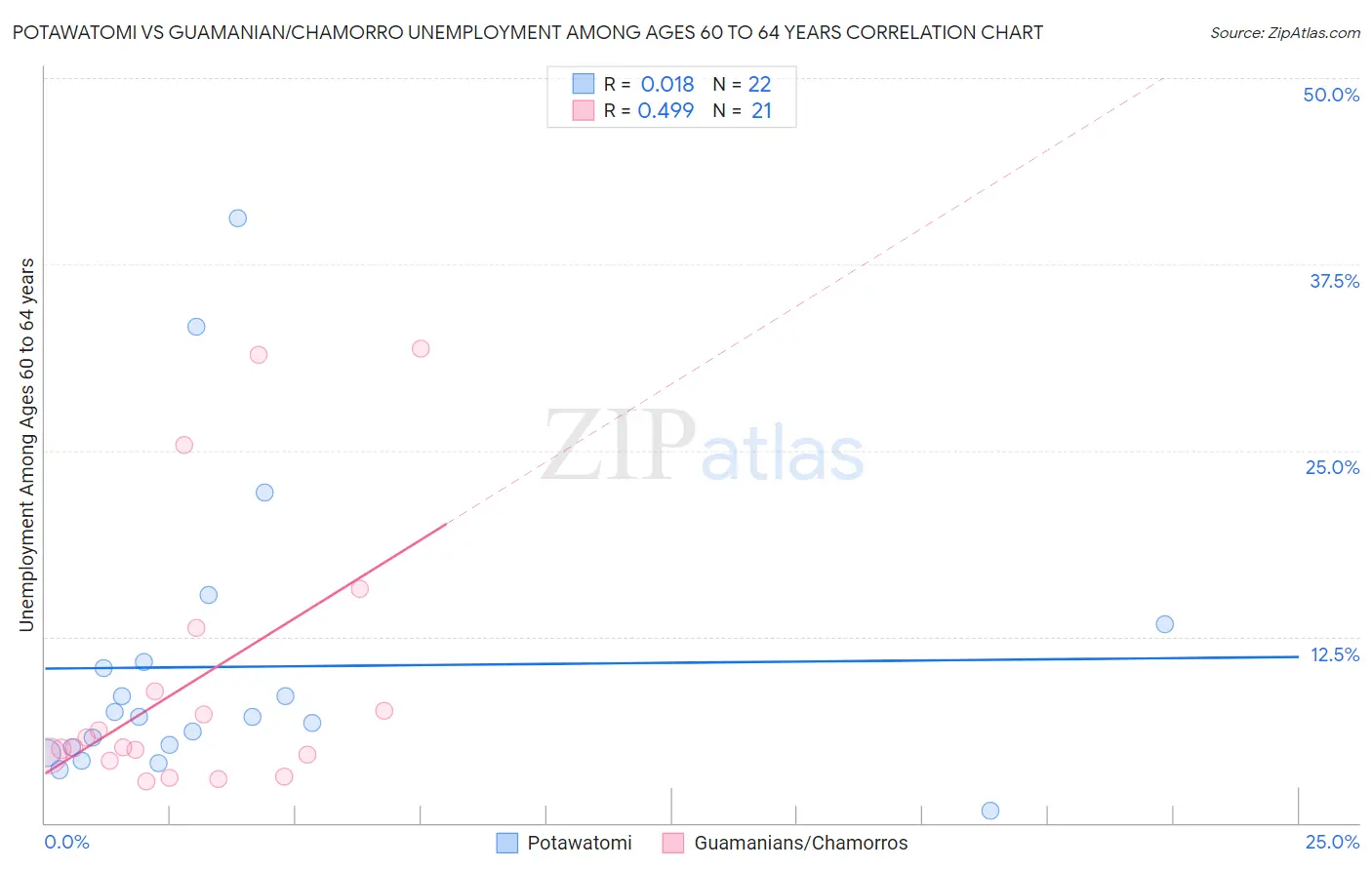 Potawatomi vs Guamanian/Chamorro Unemployment Among Ages 60 to 64 years