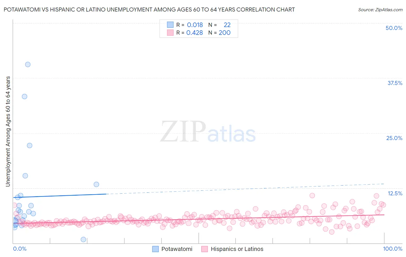 Potawatomi vs Hispanic or Latino Unemployment Among Ages 60 to 64 years