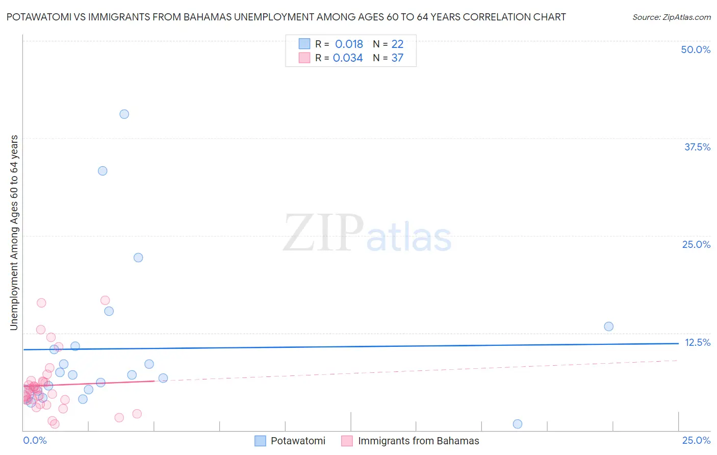 Potawatomi vs Immigrants from Bahamas Unemployment Among Ages 60 to 64 years