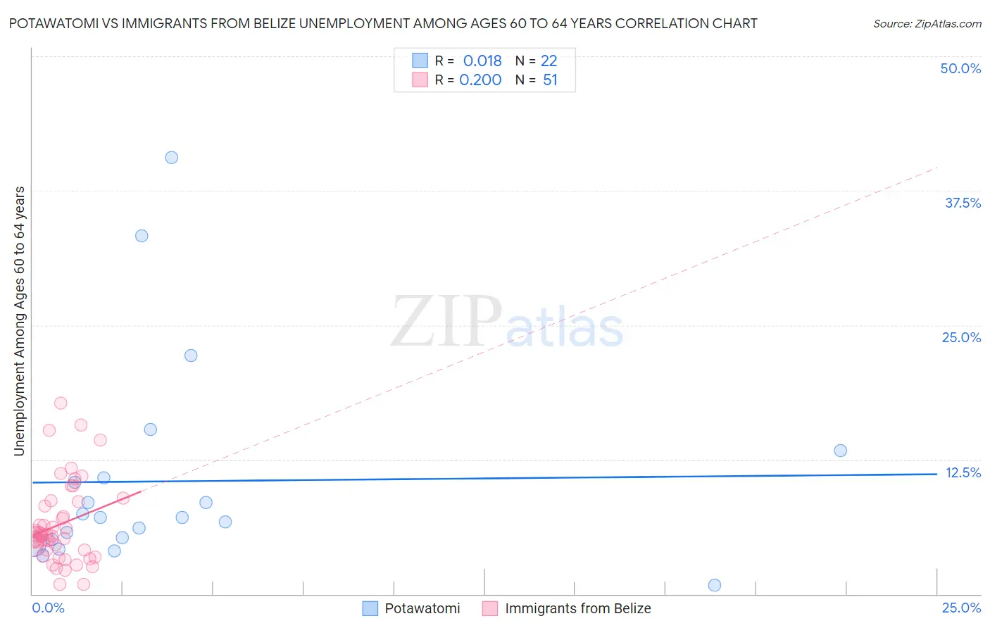 Potawatomi vs Immigrants from Belize Unemployment Among Ages 60 to 64 years