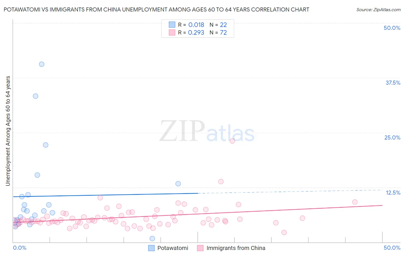 Potawatomi vs Immigrants from China Unemployment Among Ages 60 to 64 years